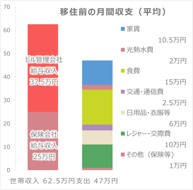 笠島さんのグラフ：移住前の月間収支（平均）