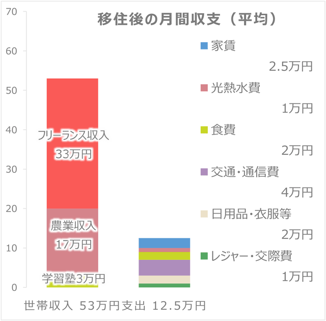 渡邊さんのグラフ：移住後の月間収支（平均）